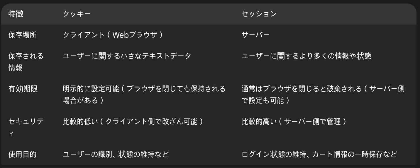 difference cookie and session image