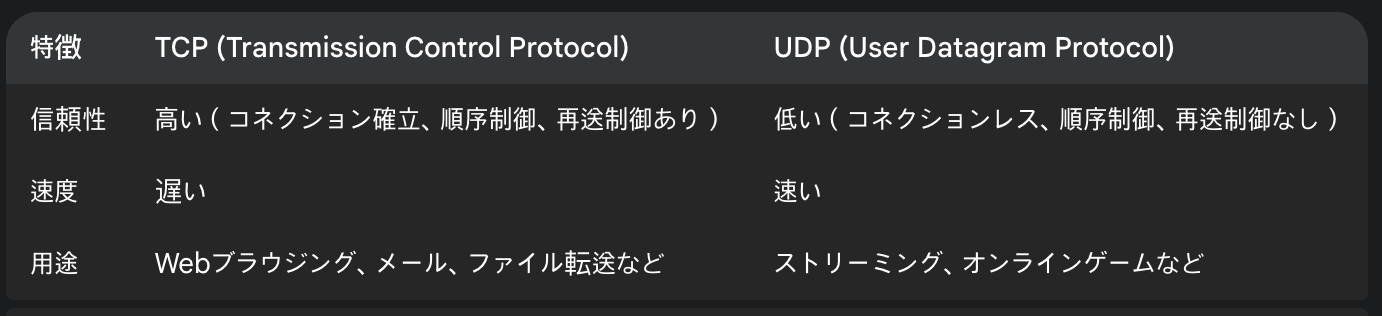 difference TCP and UDP image